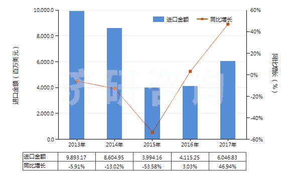 2013-2017年中國其他煙煤(不論是否粉化,但未制成型)(HS27011290)進口總額及增速統(tǒng)計